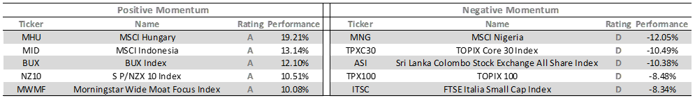 Indices_best_performing